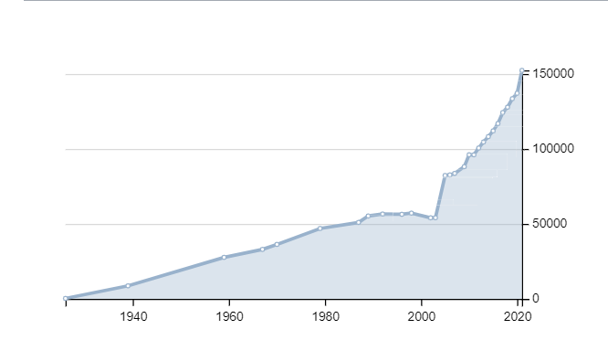 График роста численности населения в Домодедово